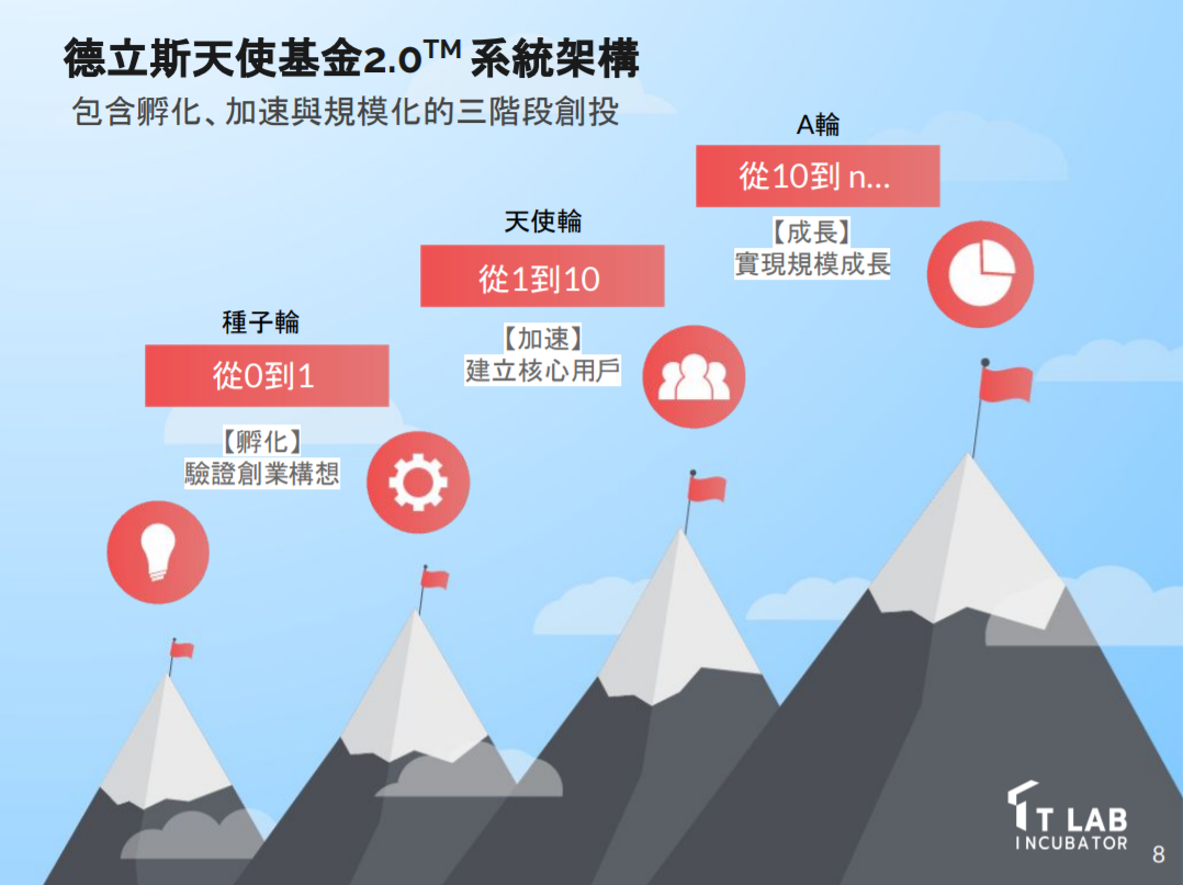 種子輪、天使輪、Ａ輪資金皆可以申請