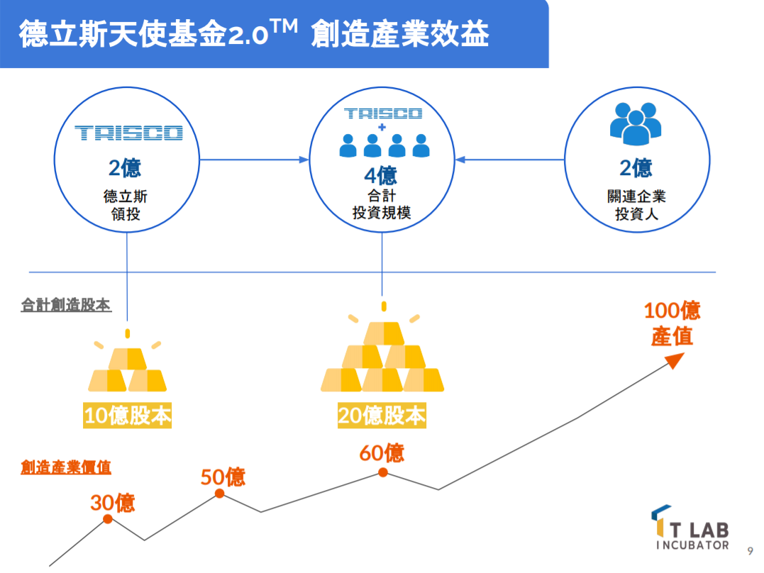 估計可創造100億產值的股本