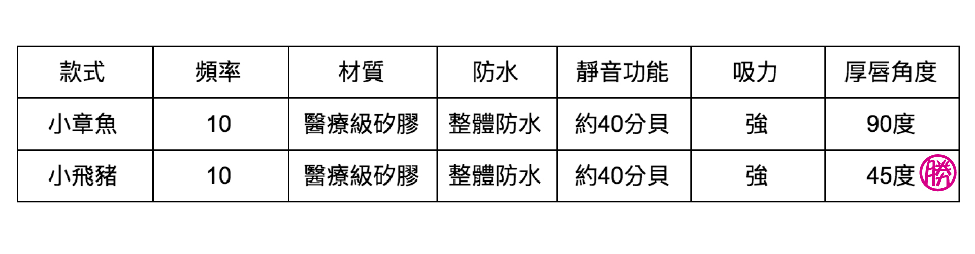 小章魚 情趣用品 吸吮器 陰蒂按摩器 陰蒂高潮 斯漢德 小飛豬 評比