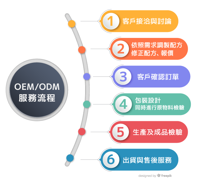 oem-odm食品一條龍代工｜永真生技