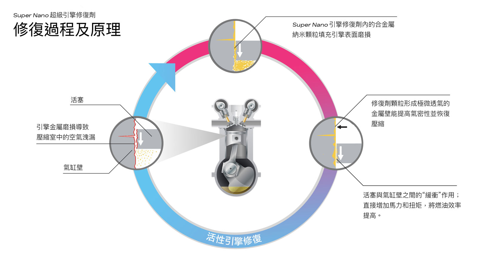 Super Nano 超級引擎修復劑 修復過程及原理