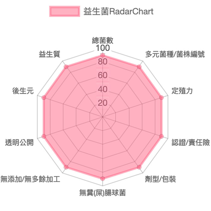 益生菌 挑選法則