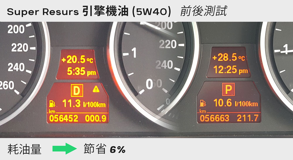 super resurs 引擎機油 5w40 耗油量 節省6%寶馬 525i