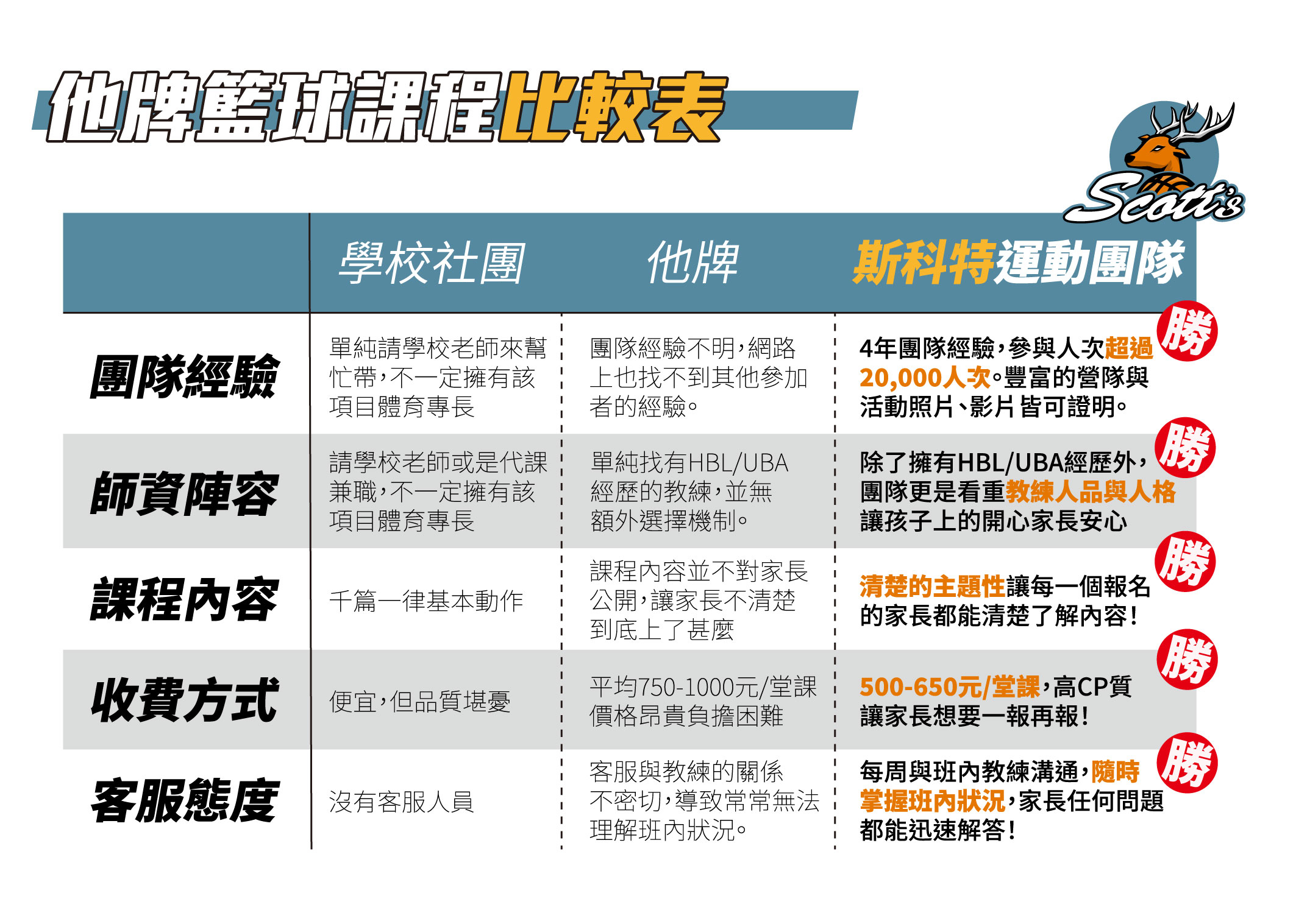 夏令營, 籃球營, 2020夏令營, 兒童營隊, 冬令營, 籃球營隊, 籃球教學, 籃球課程, 運動課程, 運動營隊, 體育營隊, 家庭活動, 體育, 斯科特運動團隊, 斯科特