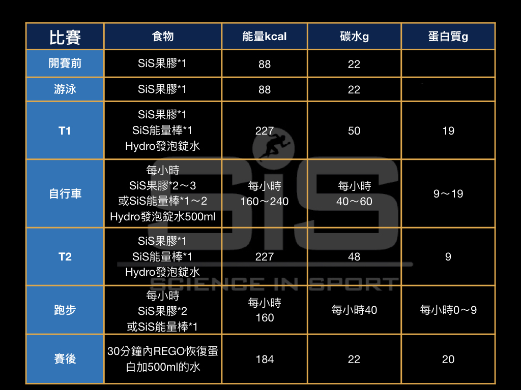 三鐵113與226補給指南