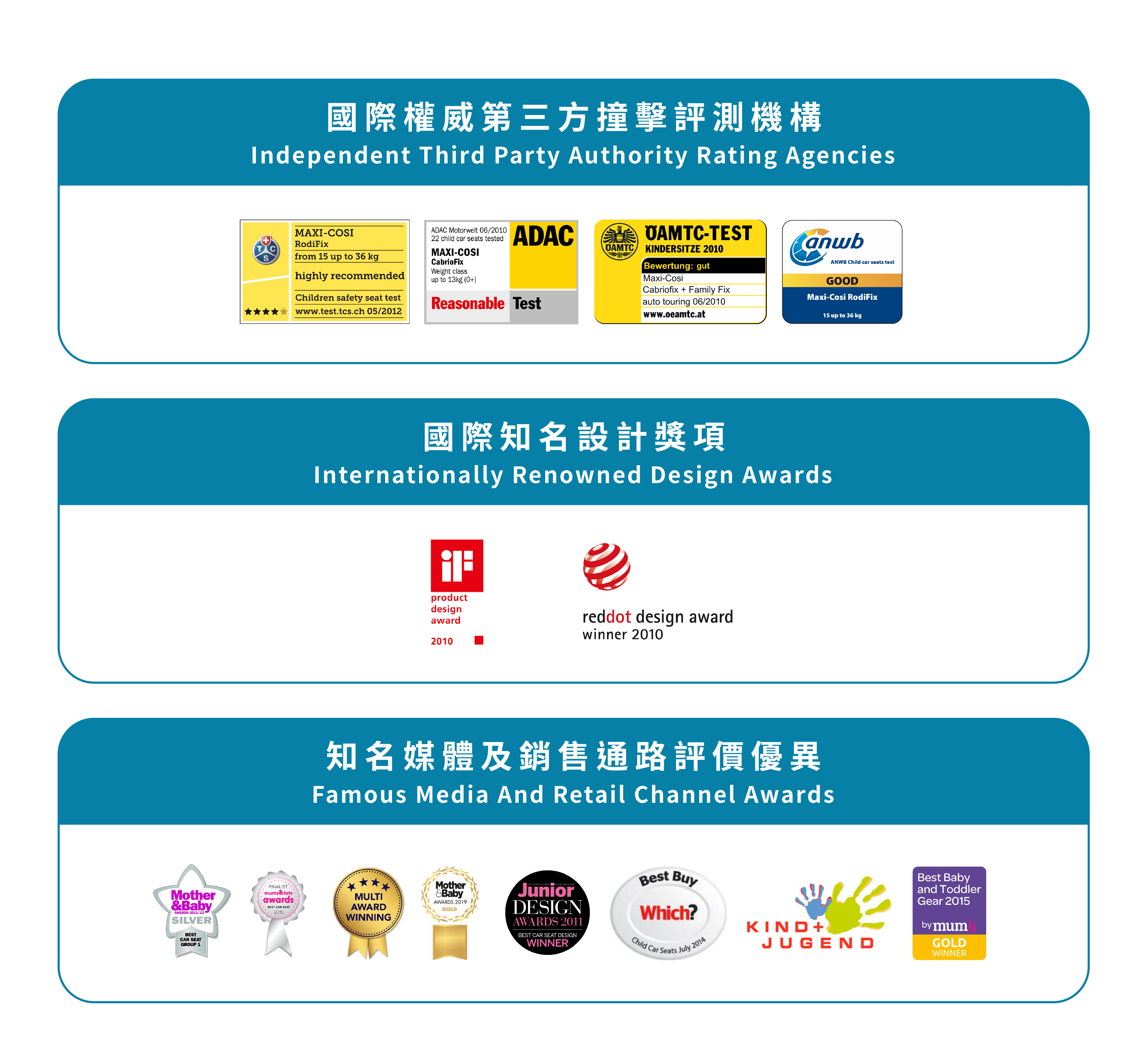 MAXICOSI 榮獲ADAC TUV 等評測機構優異成績,及國際紅點、IF 設計獎,知名媒體及銷售通路優異評價