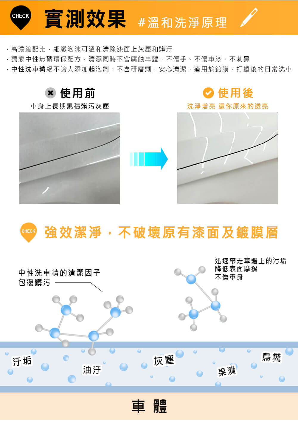 CHECK實測效果 溫和洗淨原理高濃縮配比細緻泡沫可溫和清除漆面上灰塵和髒汙獨家中性無磷環保配方,清潔同時不會腐蝕車體,不傷手、不傷車漆、不刺鼻·中性洗車精絕不誇大添加起泡劑、不含研磨劑,安心清潔,適用於鍍膜、打蠟後的日常洗車CHECK 使用前車身上長期累積髒污灰塵 使用後洗淨增亮 還你原來的透亮強效潔淨,不破壞原有漆面及鍍膜層中性洗車精的清潔因子包覆髒污汙垢迅速帶走車體上的污垢降低表面摩擦不傷車身油汙灰塵果漬車體鳥糞