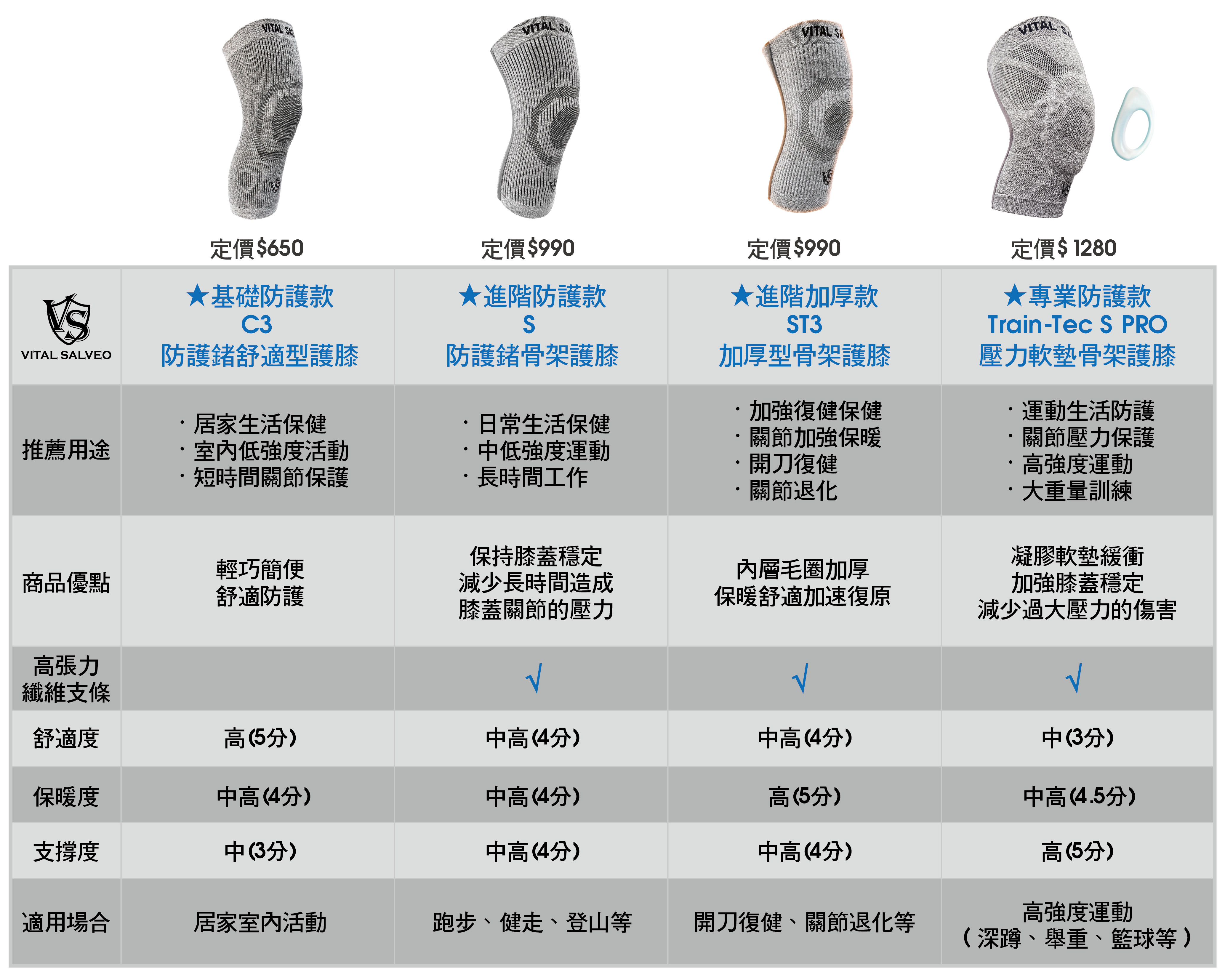 挑選紗比優保健護膝