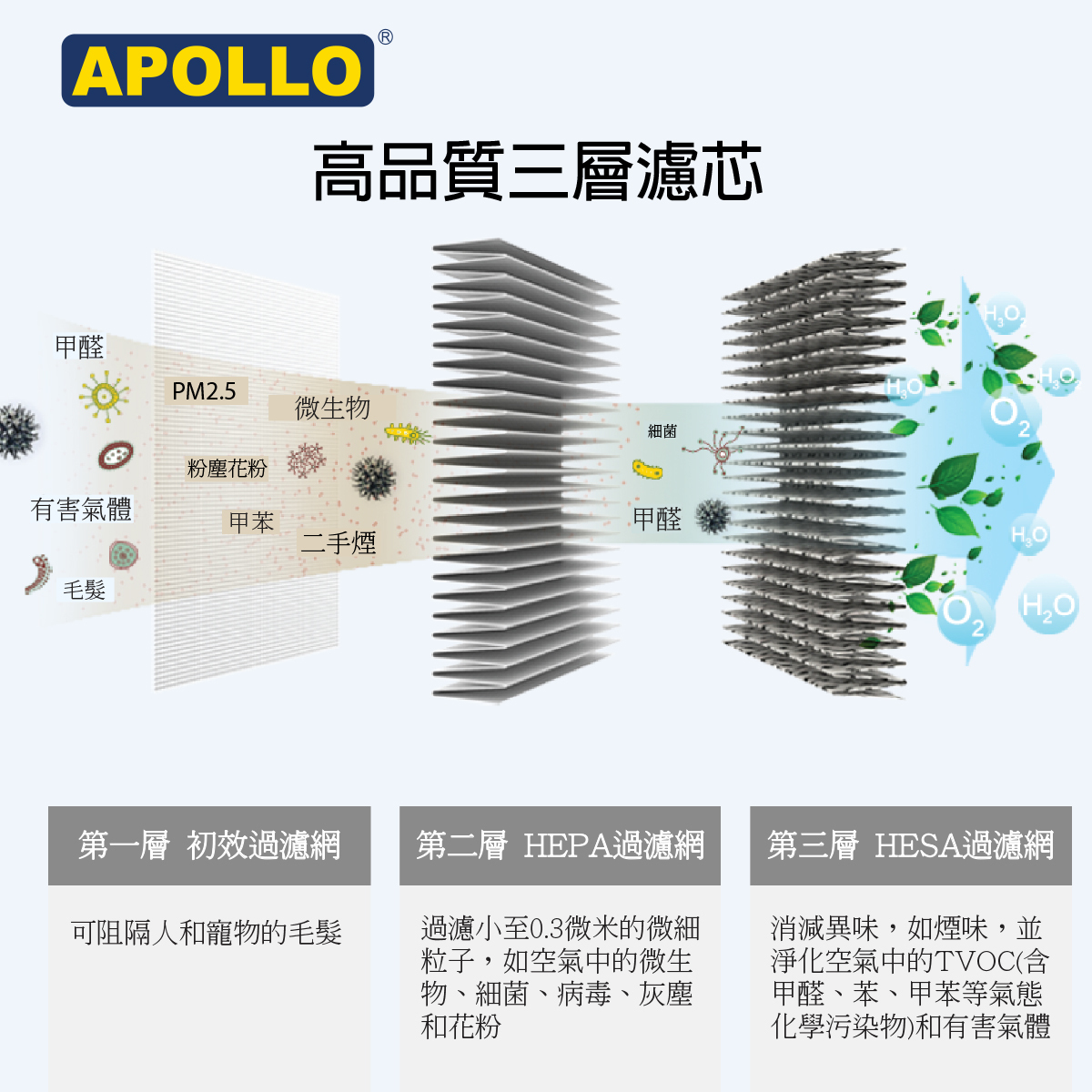 Apollo High Efficiency Anion Air Purifier Filter【For QXR4513 series】