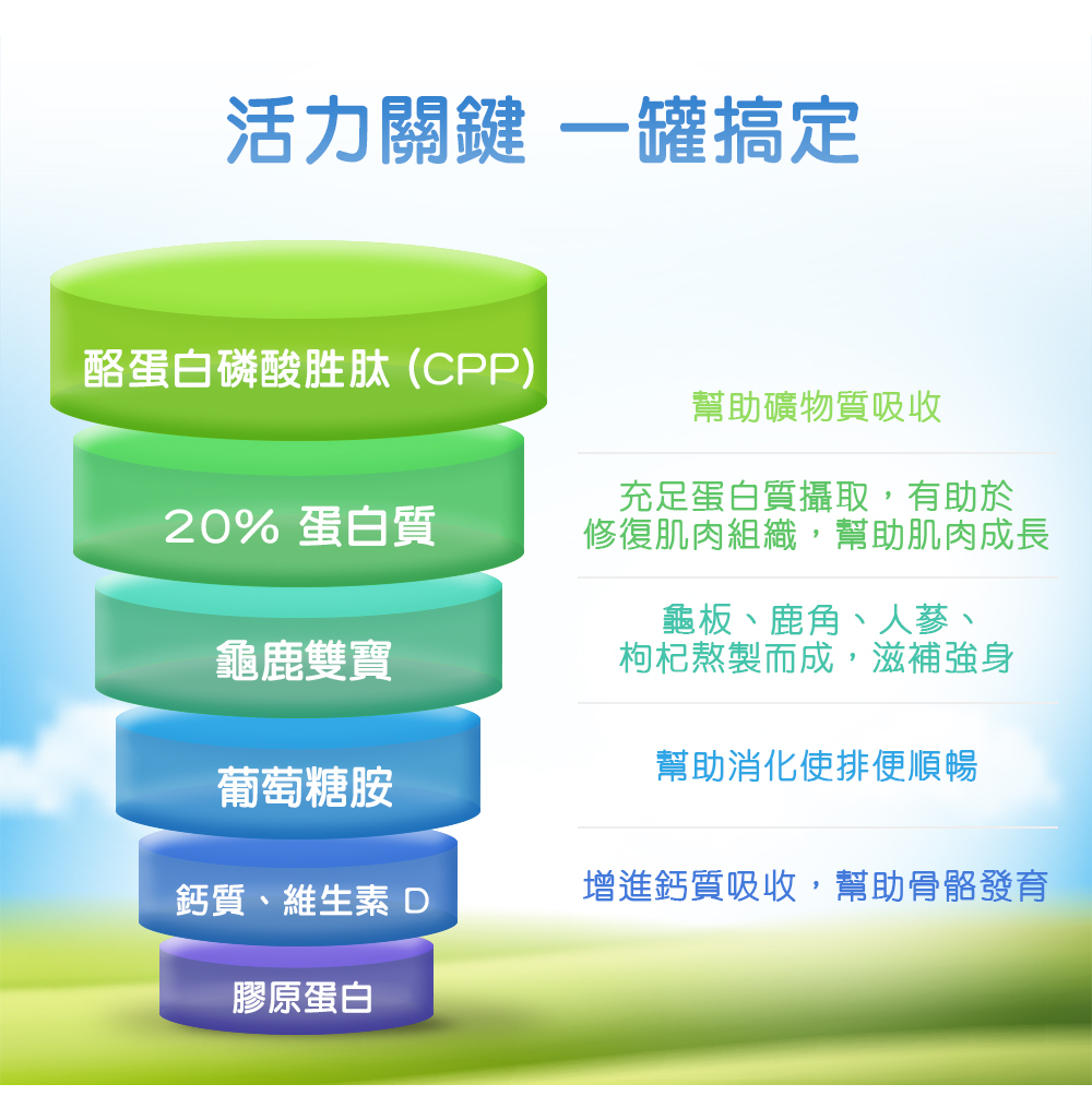 易而善龜鹿雙寶葡萄糖胺成份介紹