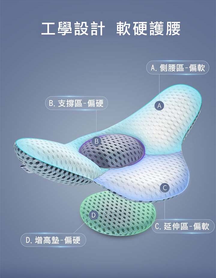 工學設計 軟硬護腰A. 側腰區-偏軟B. 支撐區-偏硬AD. 增高墊-偏硬DBCC. 延伸區-偏軟