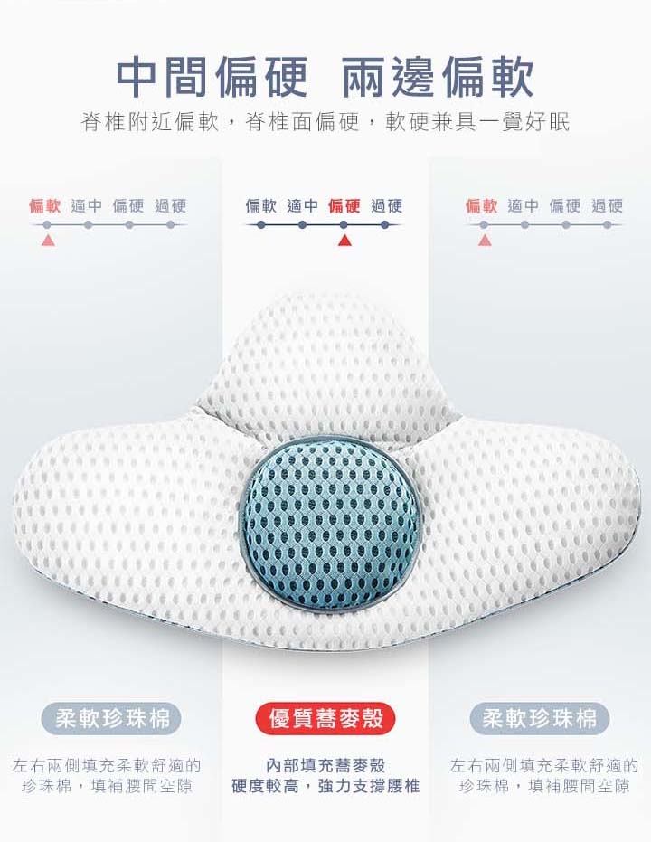 中間偏硬 兩邊偏軟脊椎附近偏軟,脊椎面偏硬,軟硬兼具一覺好眠偏軟 適中 偏硬 偏軟 適中 偏硬 過硬偏軟 適中 偏硬過硬柔軟珍珠棉左右兩側填充柔軟舒適的珍珠棉,填補空隙優質蕎麥殼內部填充蕎麥殼硬度較高,強力支撐腰椎柔軟珍珠棉左右兩側填充柔軟舒適的珍珠棉,填補空隙