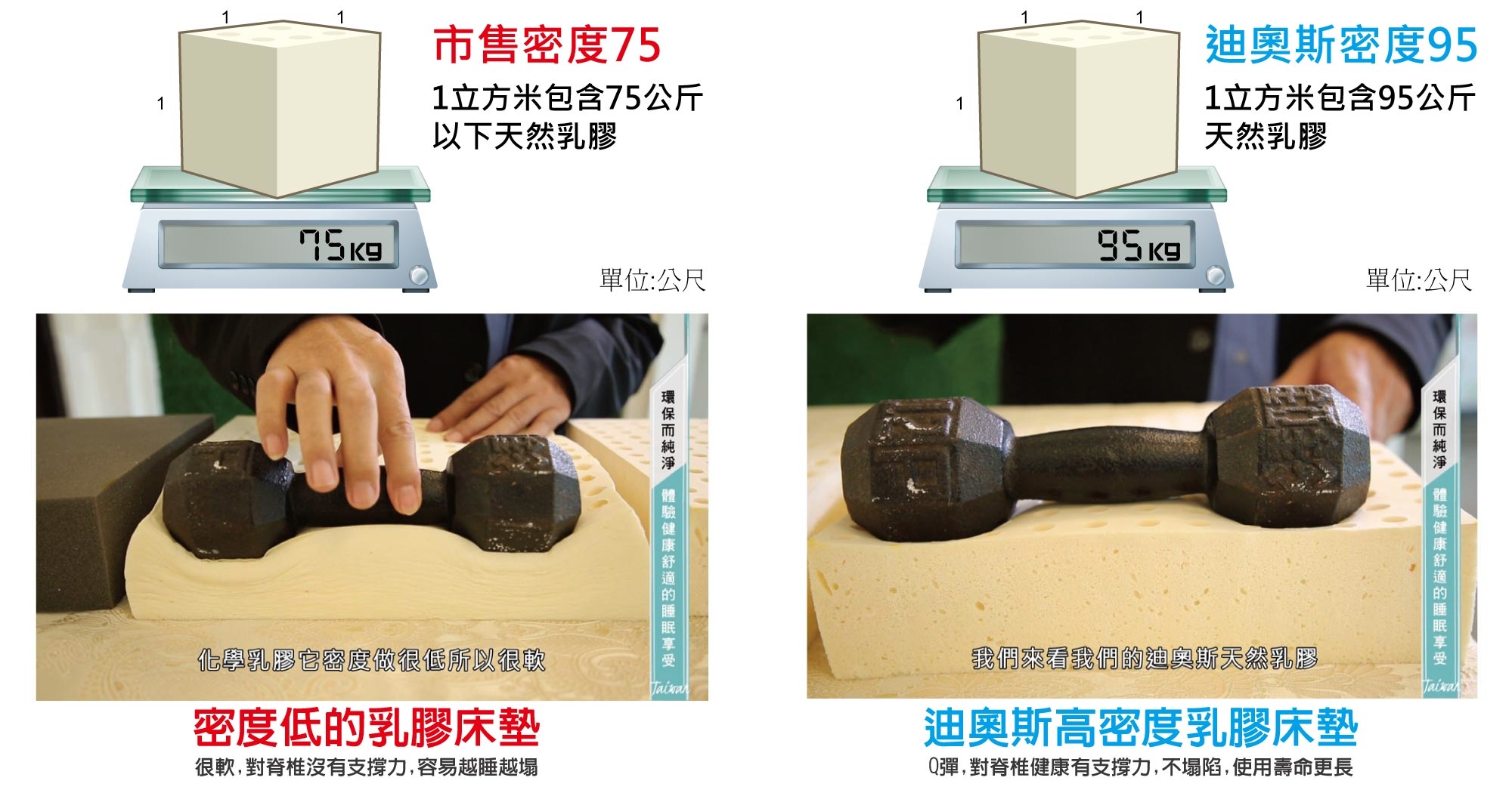 乳膠密度,密度95,乳膠床墊,迪奧斯