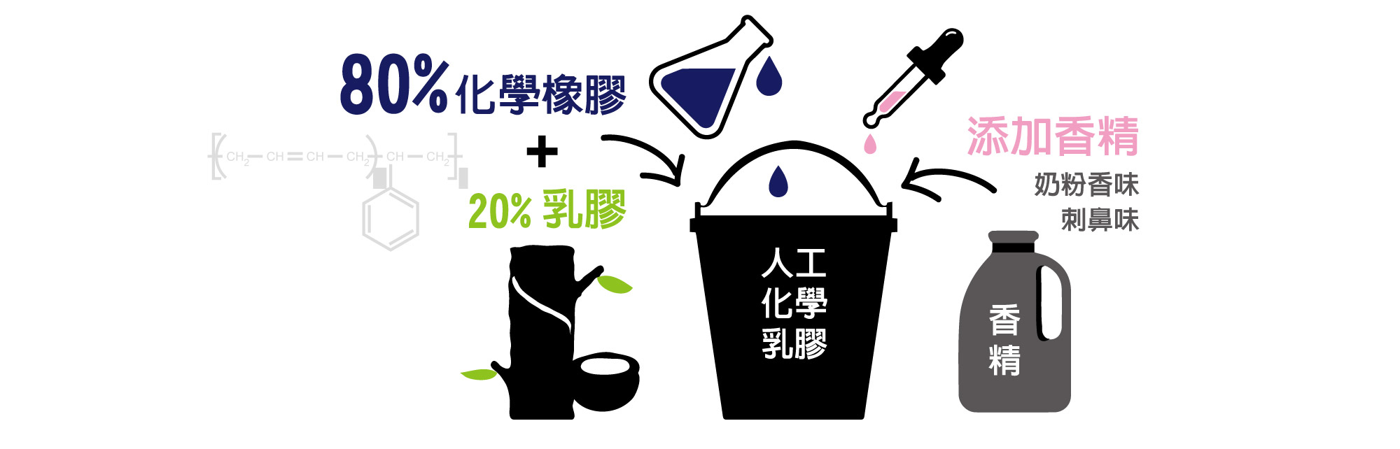 什麼是化學合成乳膠