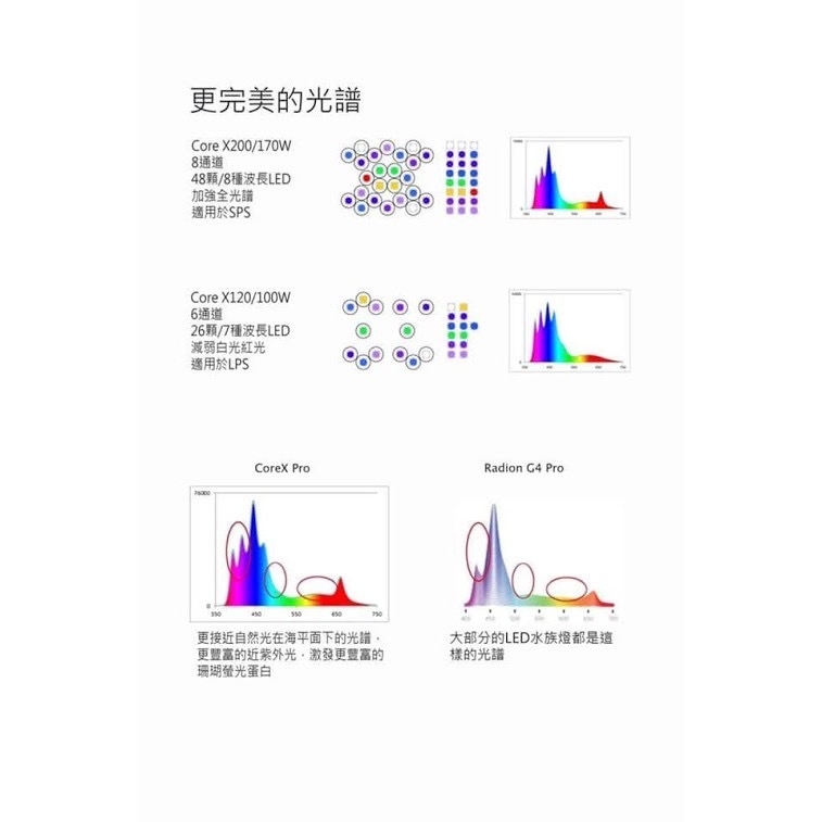 台灣 HME CoreX Series 魔塊4 200Ｗ LED智慧型水族燈具