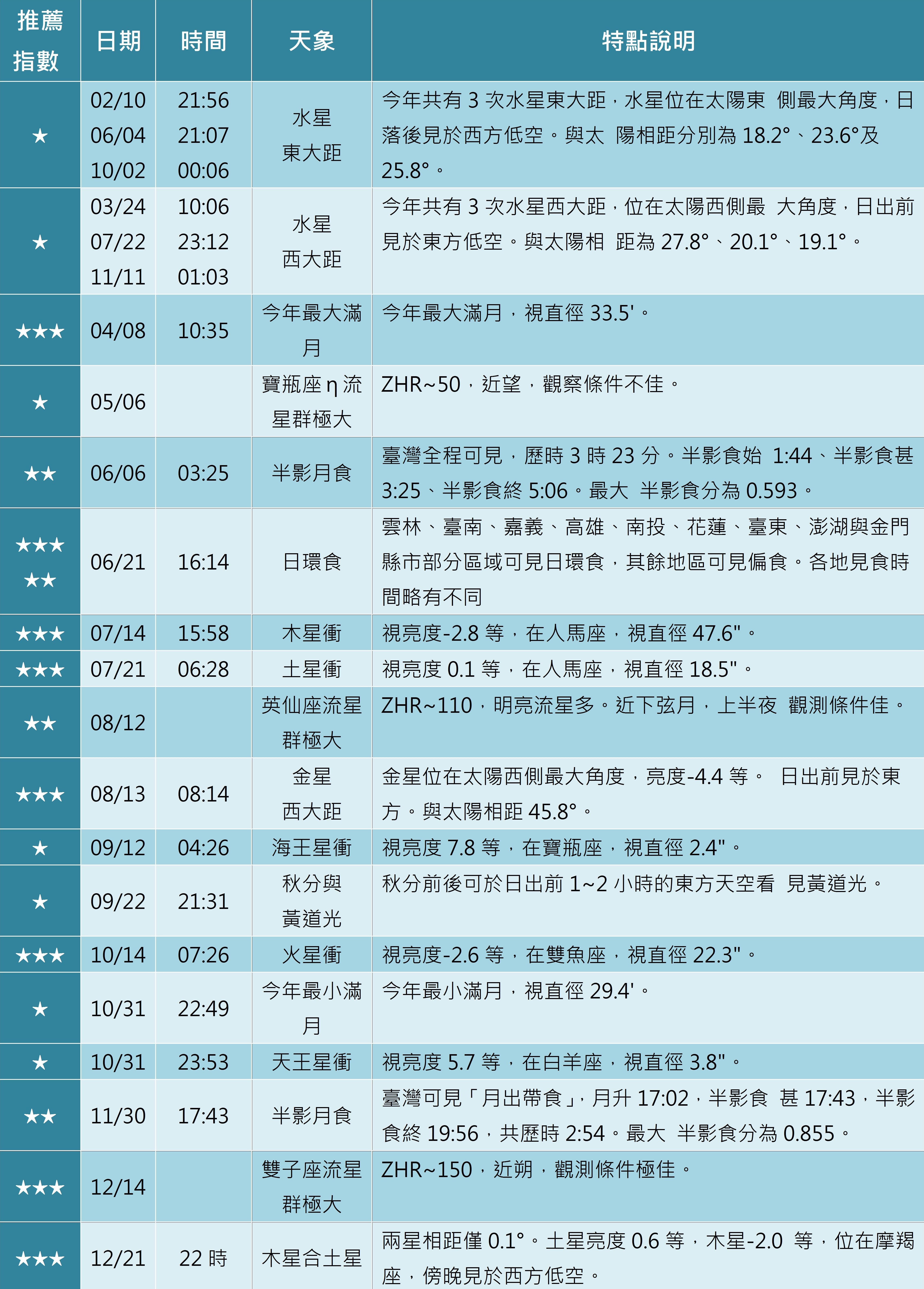 2020年重點天象,土星,火星,金星,木星,彗星,日食,日環食,流星雨