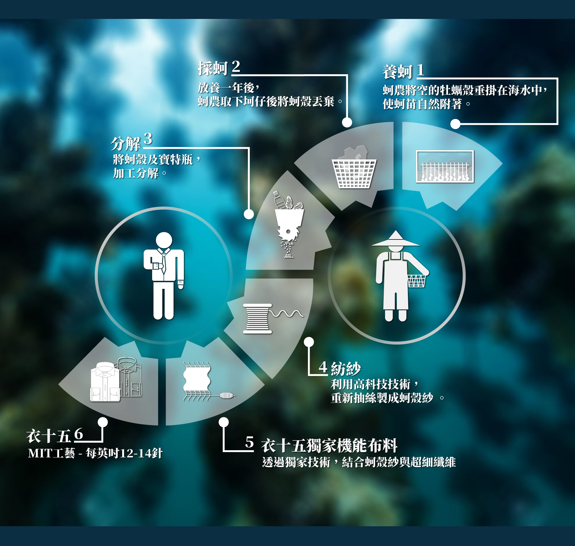 衣十五科技機能布料-蚵殼紗流程圗