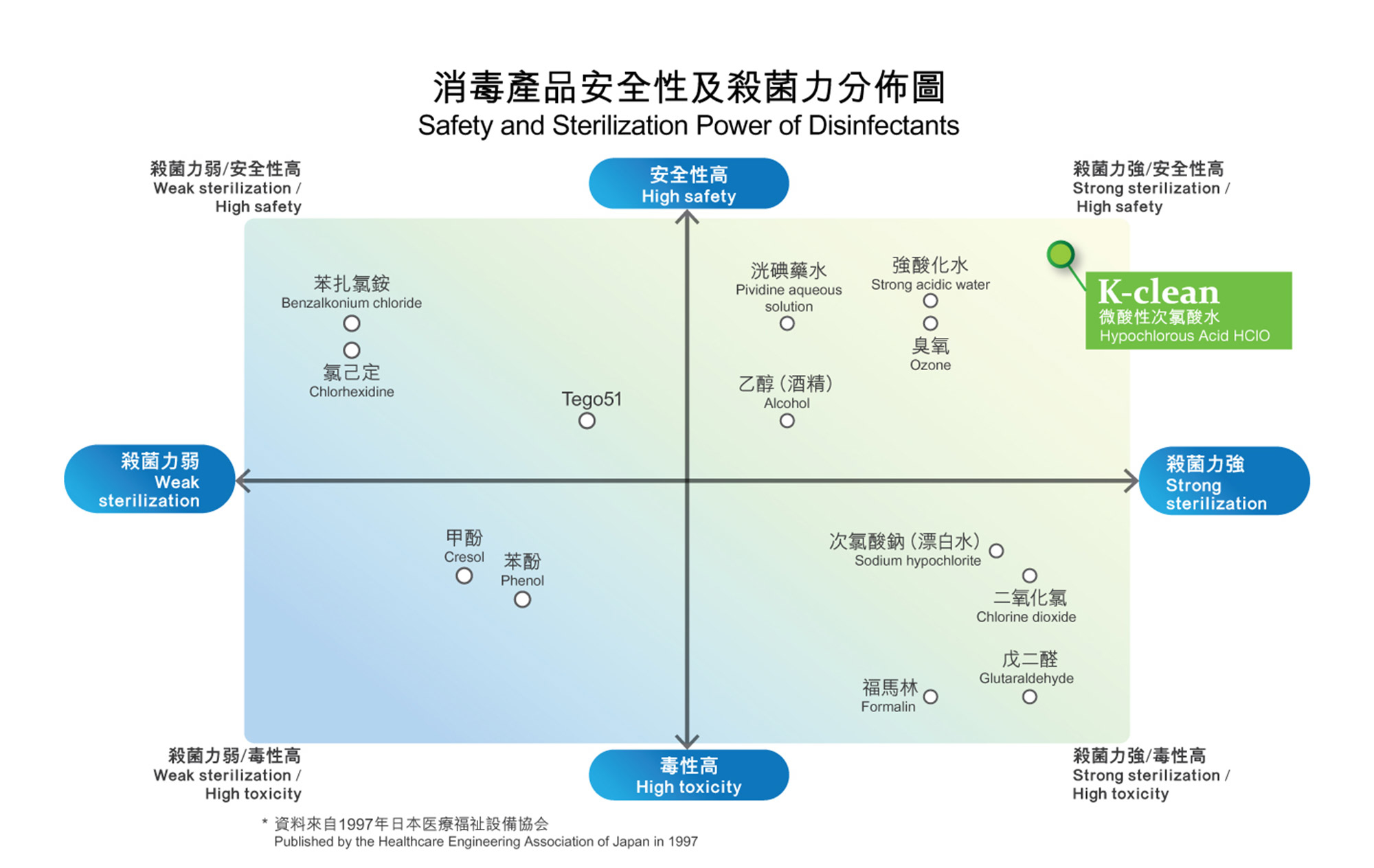 K-clean安全性及殺菌力分佈圖