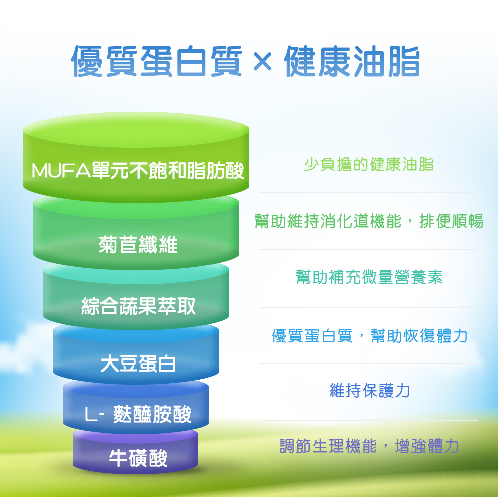 易膳營養奶粉成份介紹