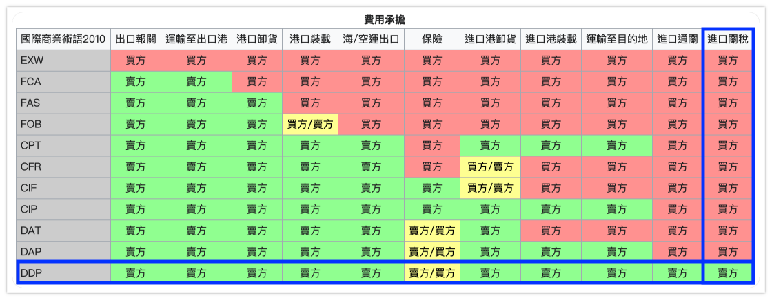 關稅是什麼、怎麼算?稅則稅率如何查?這篇一次說清楚。