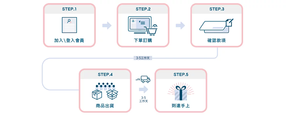 黃金盾官網購物流程圖