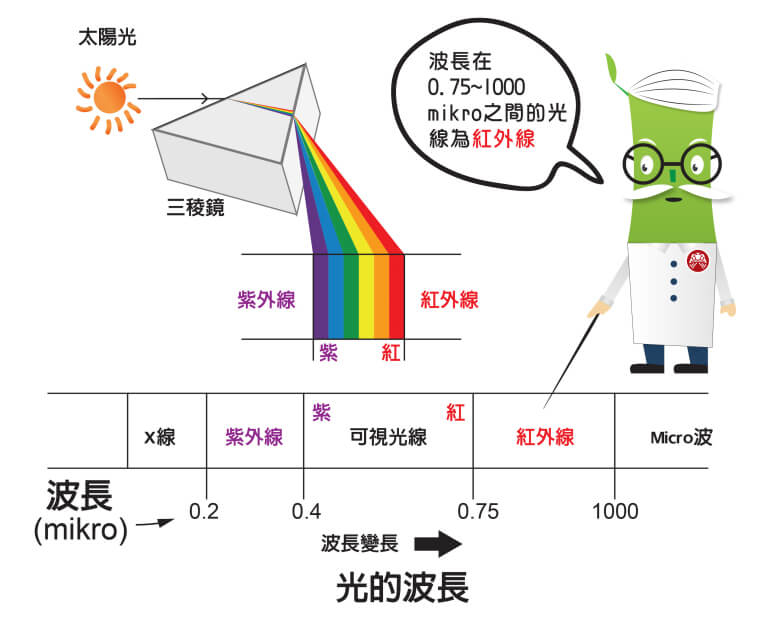 紅外線是光線的一種