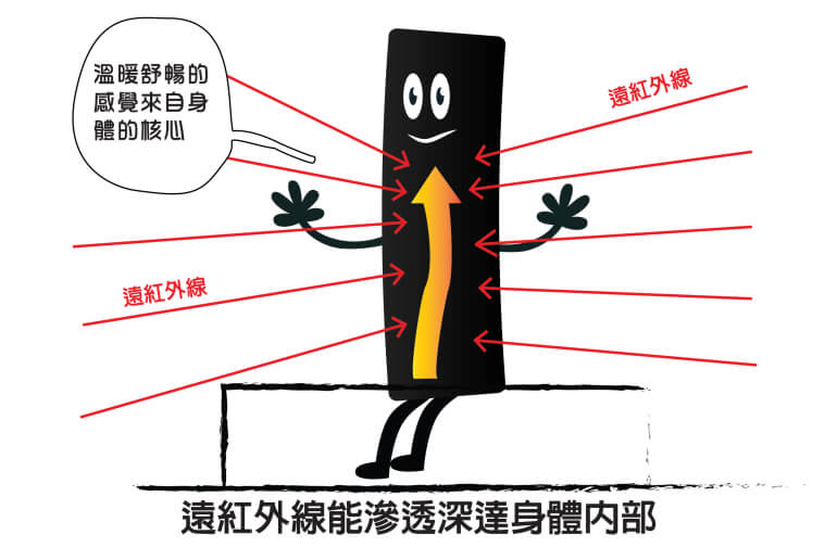 遠紅外線具滲透力