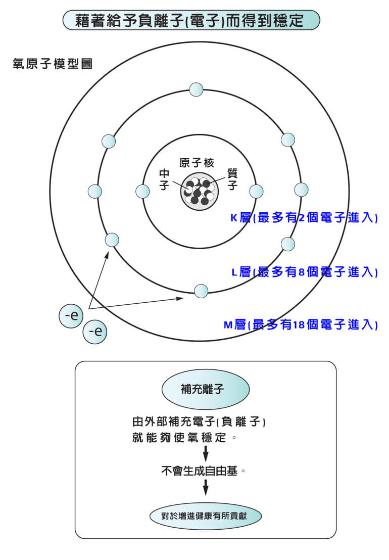 氧原子模型圖負離子的自然形成