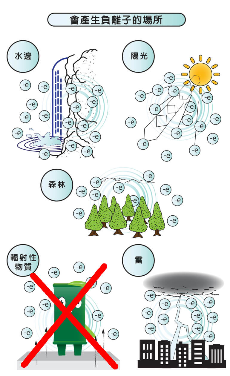 產生負離子的場所