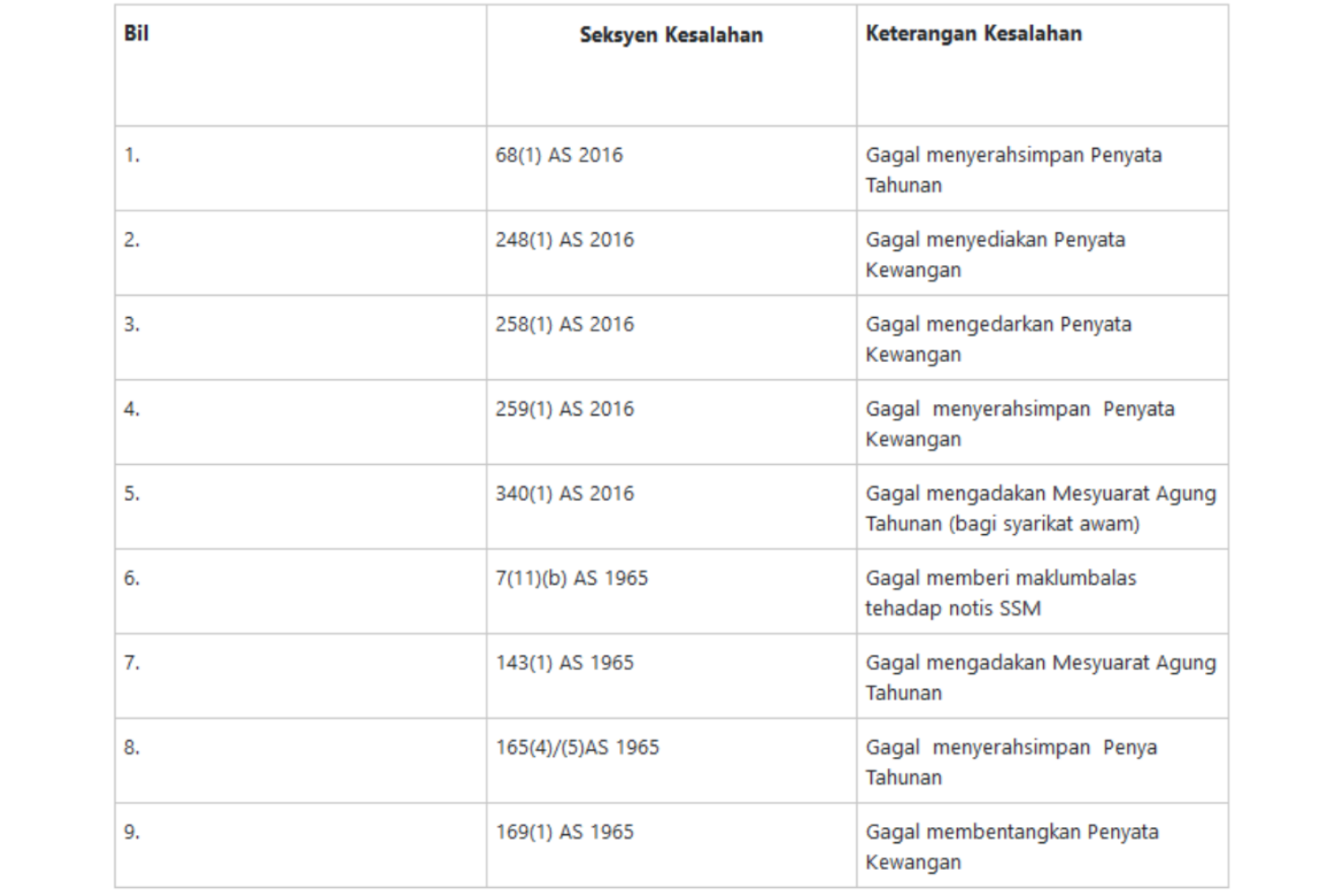 Kempen Pematuhan Tahun 2020 Akta Syarikat 2016