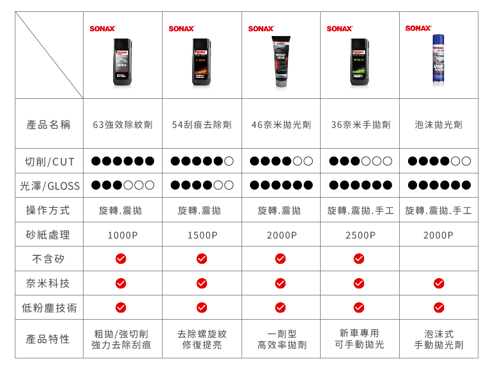 SONAXSONASONAXSONATSONAXSPRAY產品名稱63效除紋劑54刮痕去除劑46奈米劑36奈米手劑泡沫劑切削/CUT光澤/GLOSS操作方式旋轉震旋轉震旋轉震旋轉.震.手工 旋轉.震.手工砂紙處理1000P1500P2000P2500P2000P不含矽奈米科技低粉塵技術產品特性粗拋/強切削強力去除刮痕去除螺旋紋修復提亮一劑型高效率拋劑新車專用可手動拋光泡沫式手動拋光劑