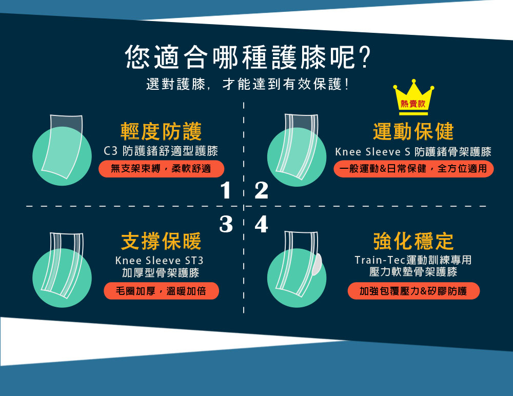 2021最佳紗比優輕度防護、運動保健、支撐保暖、強化穩定，選對適合護膝推薦