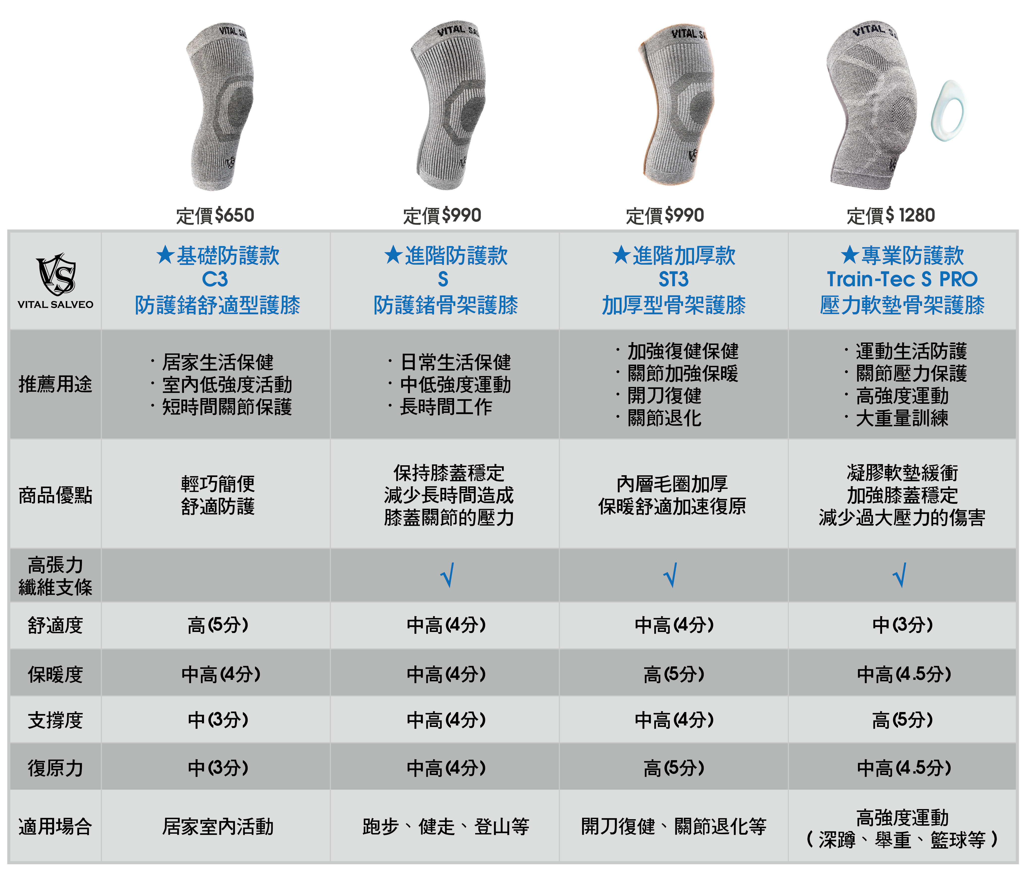 2021最佳挑選紗比優保健護膝推薦