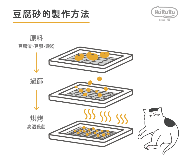 豆腐砂的製作方法