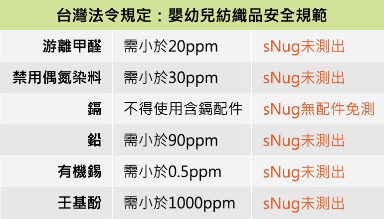 台灣法令規定:嬰幼兒紡織品安全規範 鎘,不得使用含配件,sNug無配件免測, 游離甲醛,需小於20ppm, 鉛,需小於90ppm 有機錫,需小於0.5ppm 壬基酚,需小於1000ppm 禁用偶氮染料,需小於30ppm,sNug皆未測出,