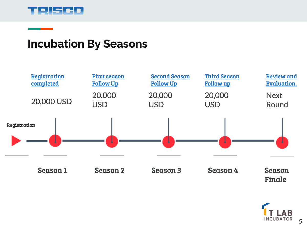 Incubation By Seasons