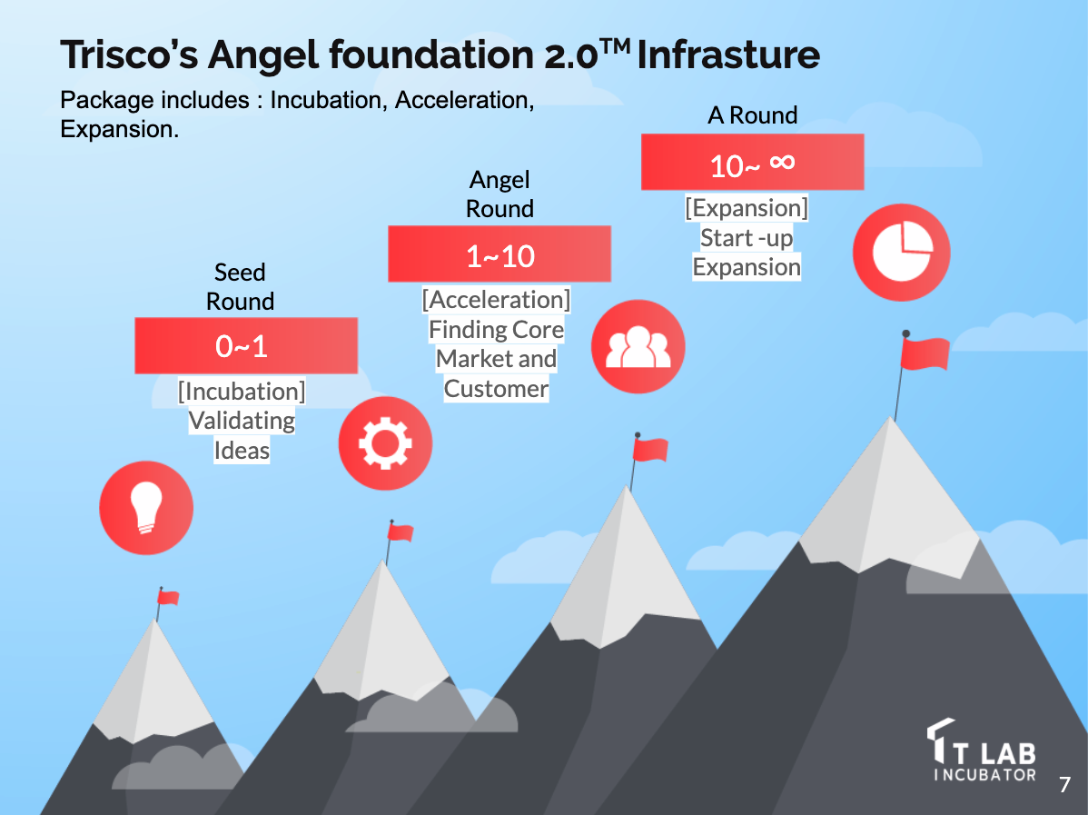 Trisco's Angel Foundation 2.0 Infrasture