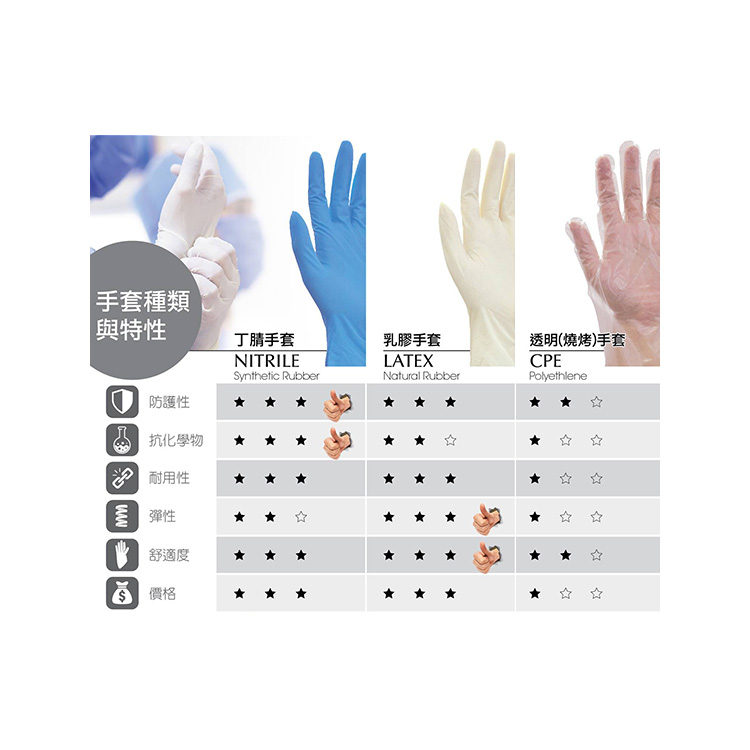 Medicom 麥迪康 - Safetouch 無粉藍色丁晴手套 (細/中/大) | 100隻