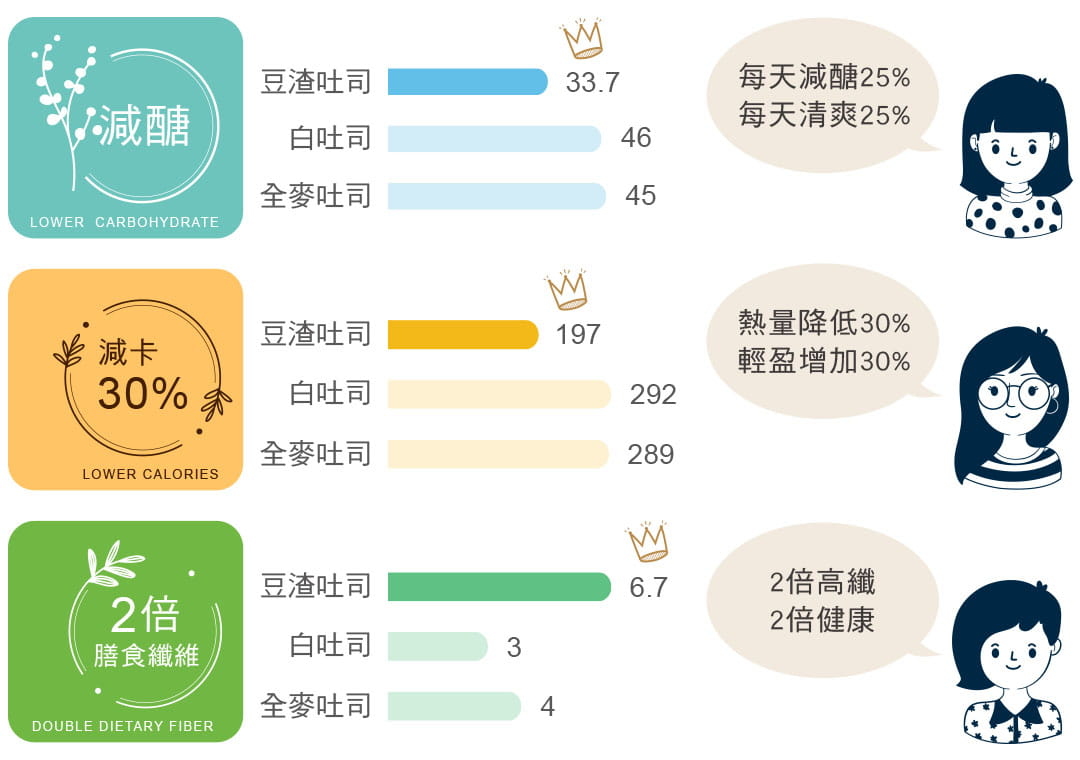 localoca 減醣減卡豆渣輕吐司麵包，與其他吐司烘焙差異，比一比就知道，減醣25%、熱量降低30%，2倍高纖。