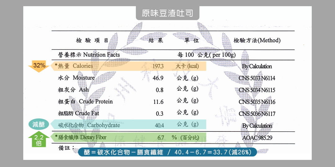 localoca 減醣減卡豆渣輕烘焙，唯有真正的檢驗數據的佐證，讓健康烘焙不再只是喊口號。