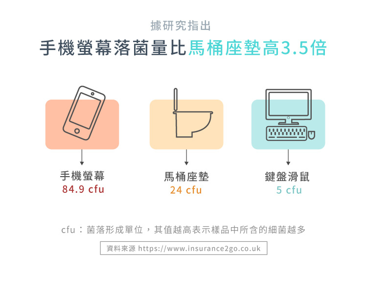 據研究指出手機螢幕落菌量比馬桶座墊高3.5倍手機螢幕馬桶座墊鍵盤滑鼠84.9 cfu24 cfu5 cfucfu菌落形成單位,其值越高表示樣品中所含的細菌越多資料來源 https://www.insurancezgo.co.uk