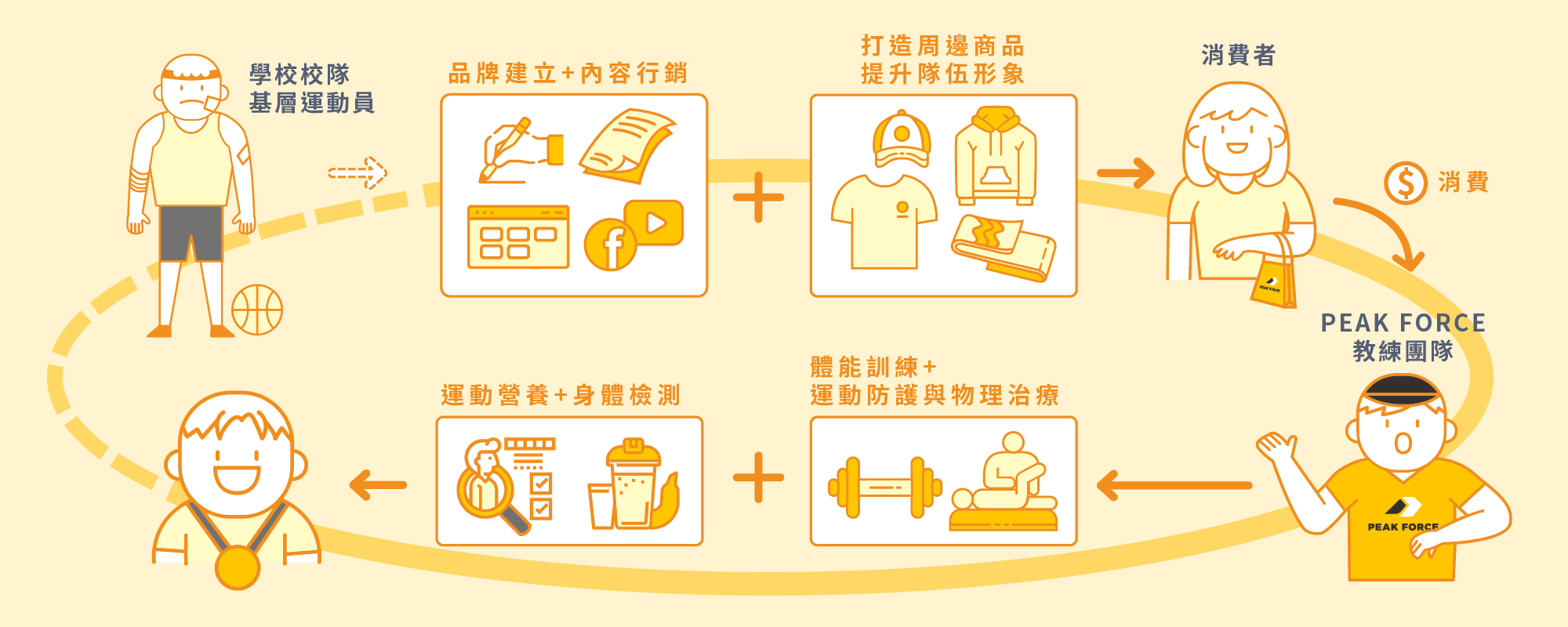 we care 計畫運作方式