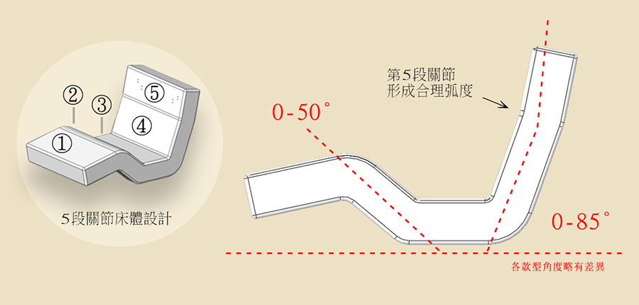德國古洛奇電動床~主動5段關節示意