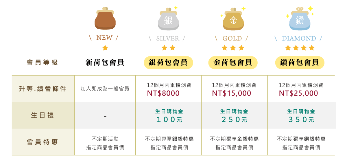 會員等級權益說明