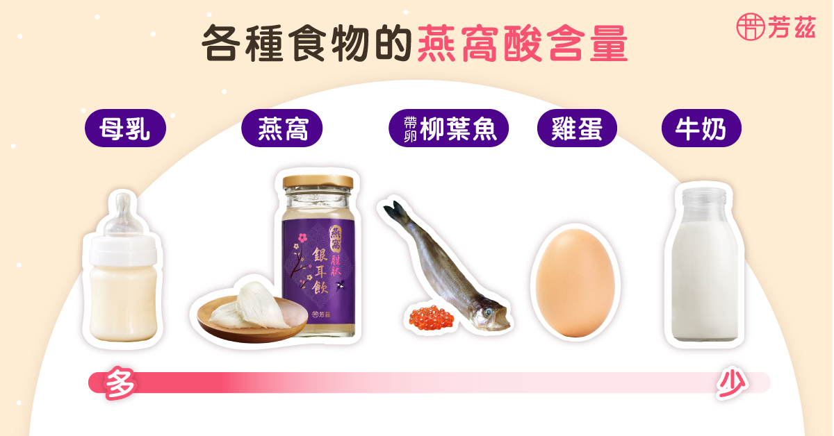 燕窩酸存在於食物中第一名就是母乳，大約佔母乳含量的25%，第二名則是燕窩大約佔10%，再來才是帶卵的柳葉魚、牛奶、雞蛋和乳酪等食物，但含量很少 。 所以若想從食物中攝取到最大量的燕窩酸，藉由燕窩來補充是量最足夠也最快速的。
