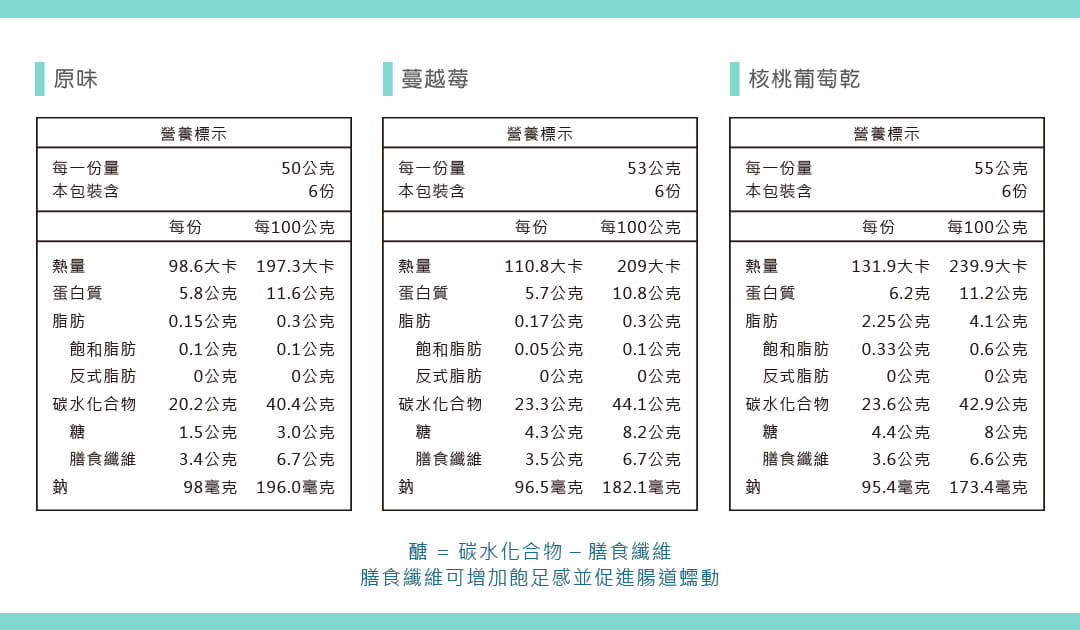 localoca 減醣減卡豆渣輕吐司，營養標示。
