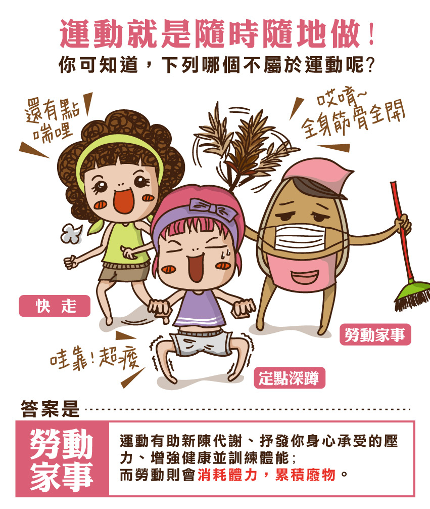 運動和勞動可不一樣喔，運動就是可以隨時隨地做，像是有氧的快走、有氧操等，無氧的像是核心運動、瑜珈等，有助於新陳代謝，抒發身心承受壓力、增強健康及訓練體能，但勞動像是做家事，只會消耗體力、累積廢物。