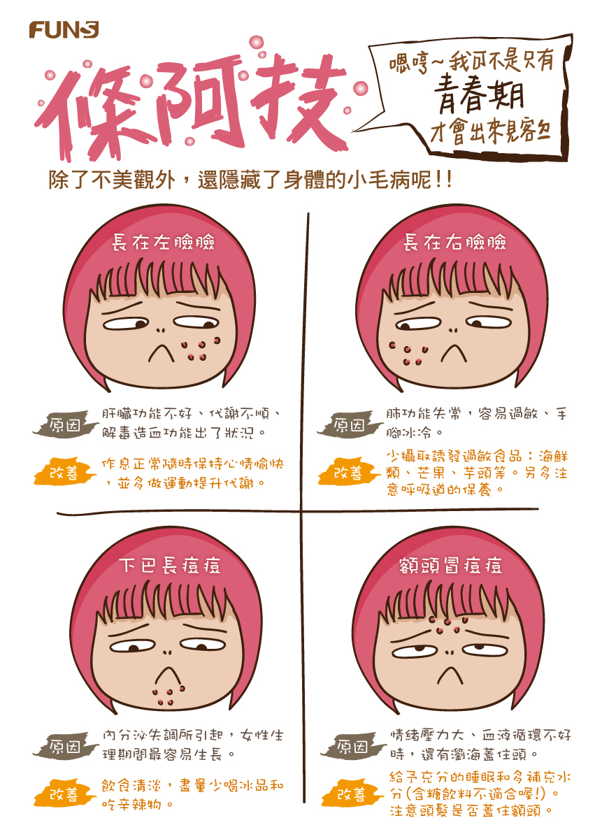 痘痘除了不美觀，還隱藏了身體的小毛病，長在左臉，可能是代謝不順、肝臟功能不好，長在右臉，可能是肺功能失常、過敏、手腳冰冷，長在下巴，內分泌失調引起，女性生理期最容易長這裡，長額頭，壓力大熬夜、還有瀏海蓋住頭。
