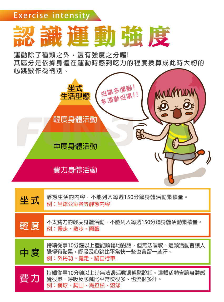 運動除了種類之外，還有強度之分，期區分是依據身體在運動時感到吃力的程度換算成此時大約的心跳數作為判斷。分為坐式，靜態活動，輕度，慢走、散步、園藝，中度，外丹功、健走、騎自行車，費力，網球、爬山、馬拉松、游泳