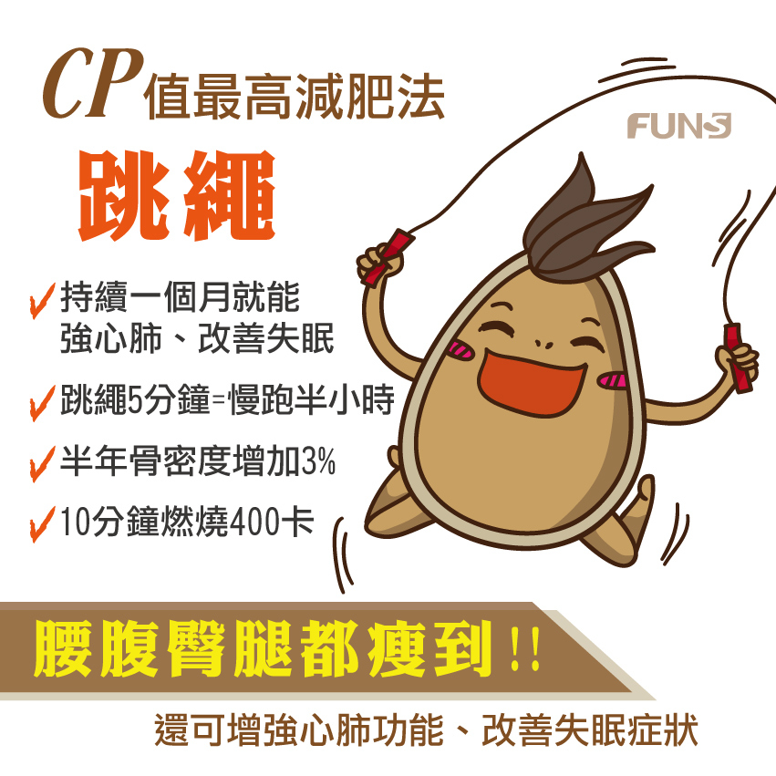 CP值最高減肥法跳繩，持續一個月就能強心肺，改善失眠，跳繩5分種等於慢跑半小時，半年後骨密度增加3%，跳繩10分鐘燃燒400大卡，腰腹臀腿都能瘦到，還可增強心肺功能，改善失眠。